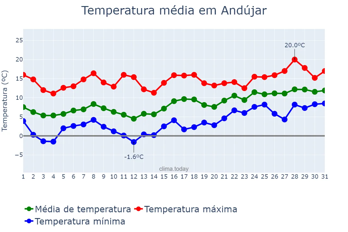 Temperatura em janeiro em Andújar, Andalusia, ES