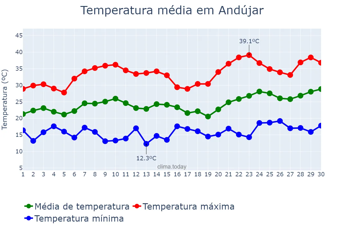 Temperatura em junho em Andújar, Andalusia, ES