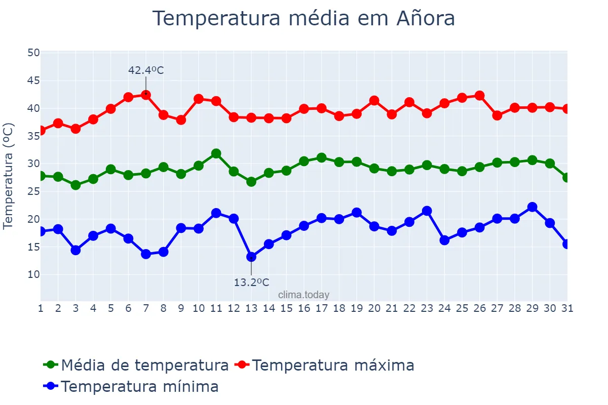 Temperatura em julho em Añora, Andalusia, ES