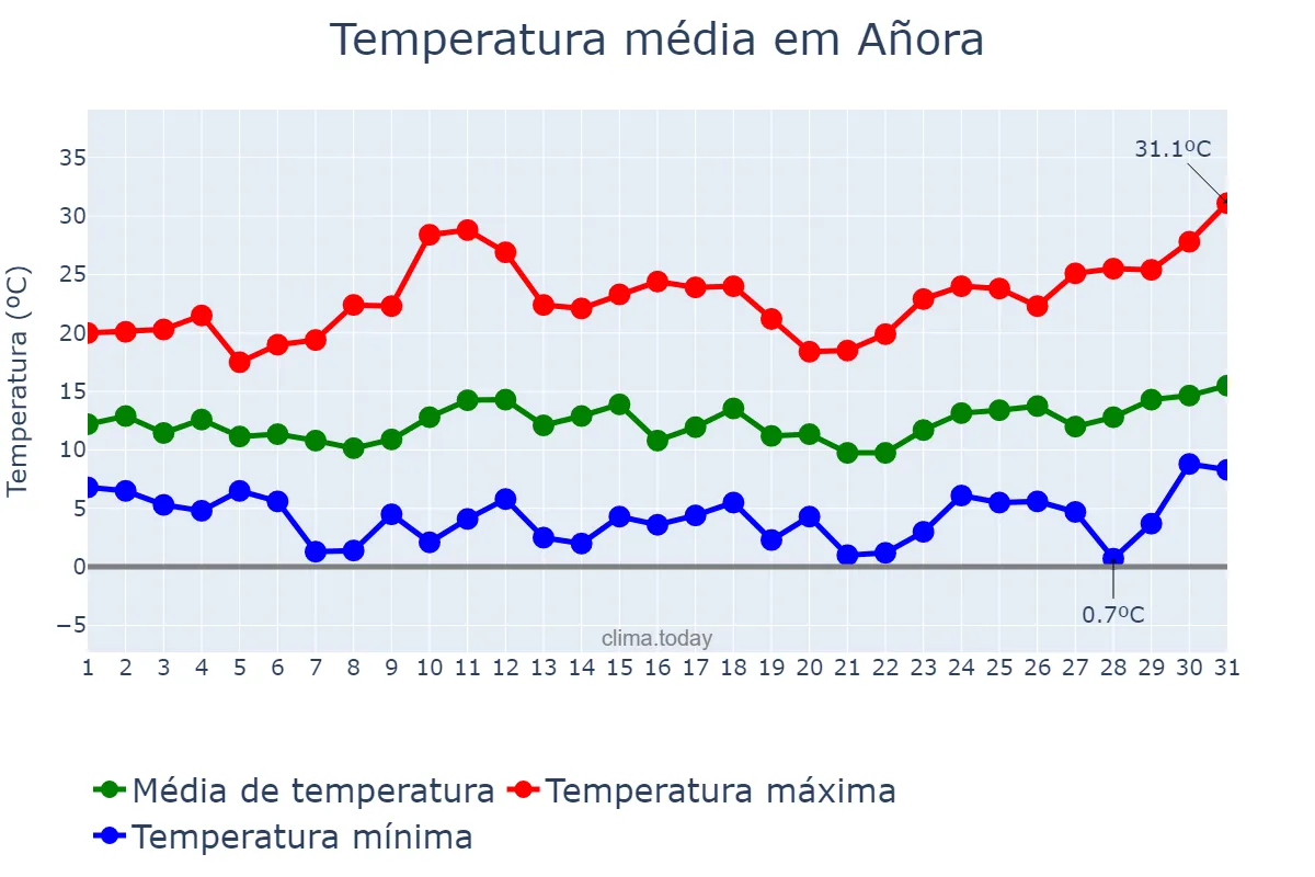 Temperatura em marco em Añora, Andalusia, ES