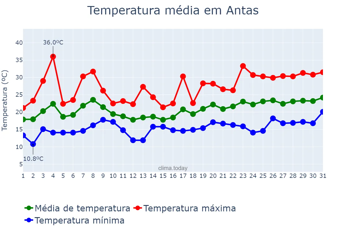 Temperatura em maio em Antas, Andalusia, ES