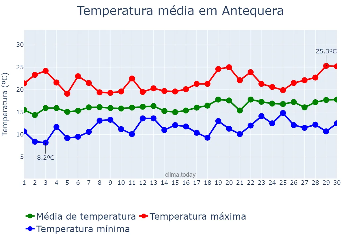Temperatura em abril em Antequera, Andalusia, ES