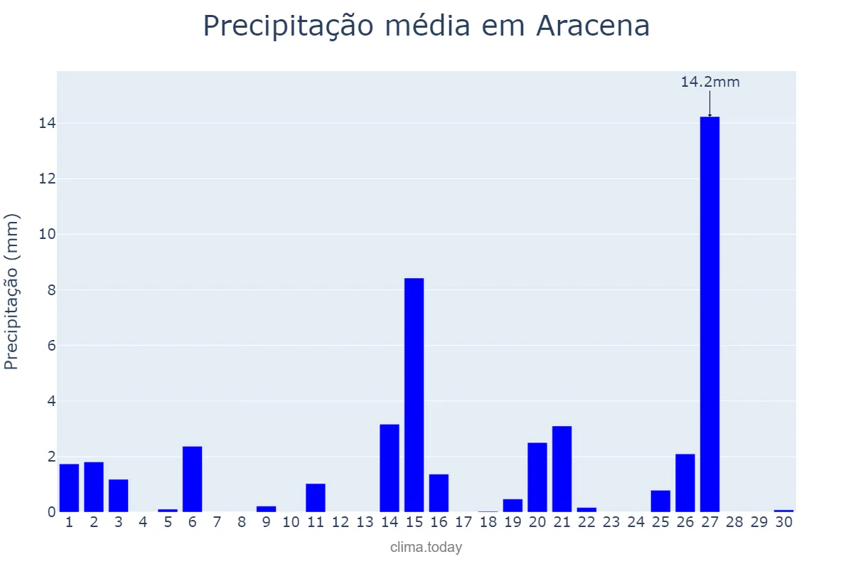 Precipitação em abril em Aracena, Andalusia, ES