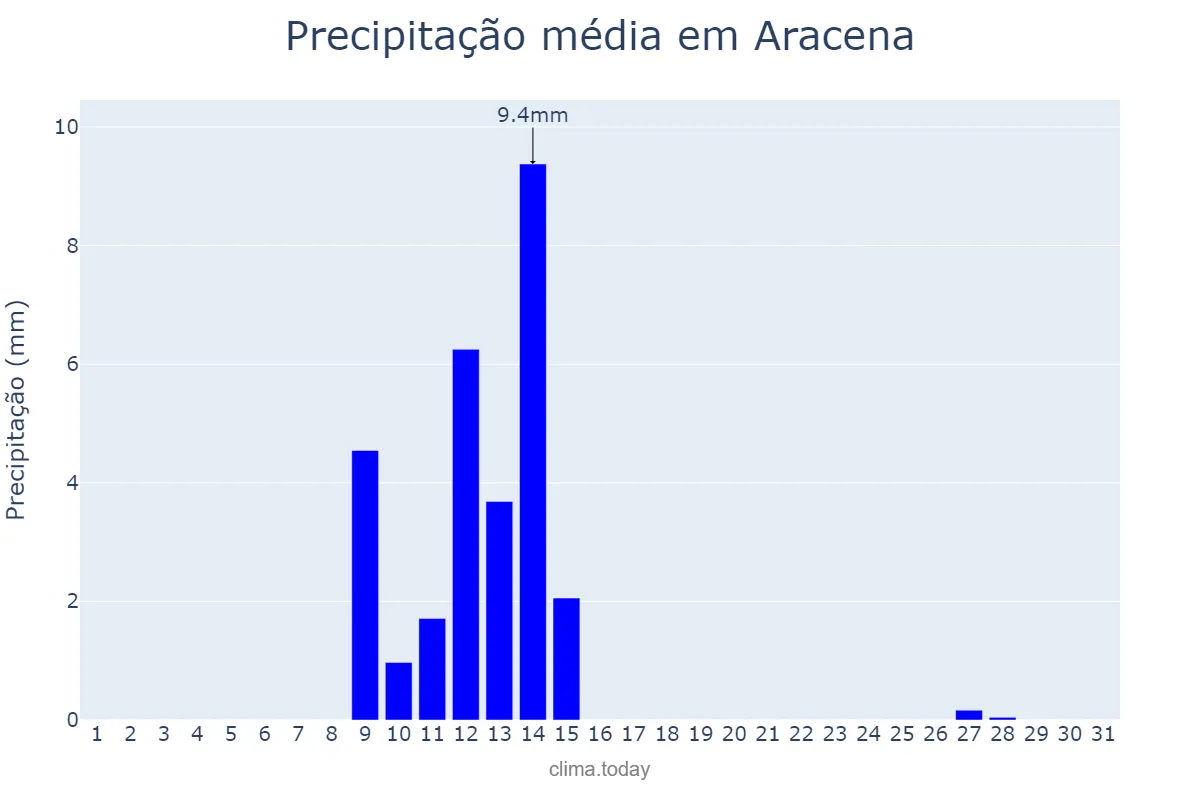 Precipitação em maio em Aracena, Andalusia, ES