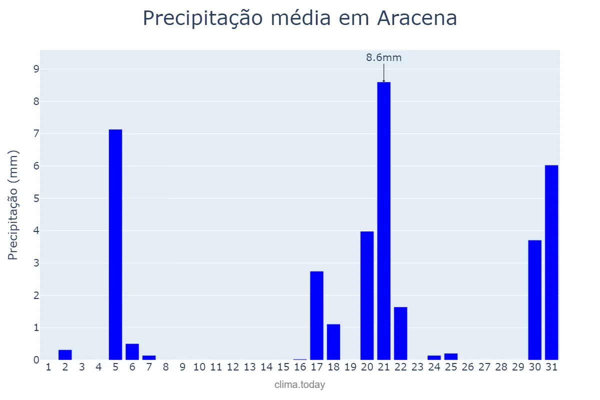 Precipitação em marco em Aracena, Andalusia, ES