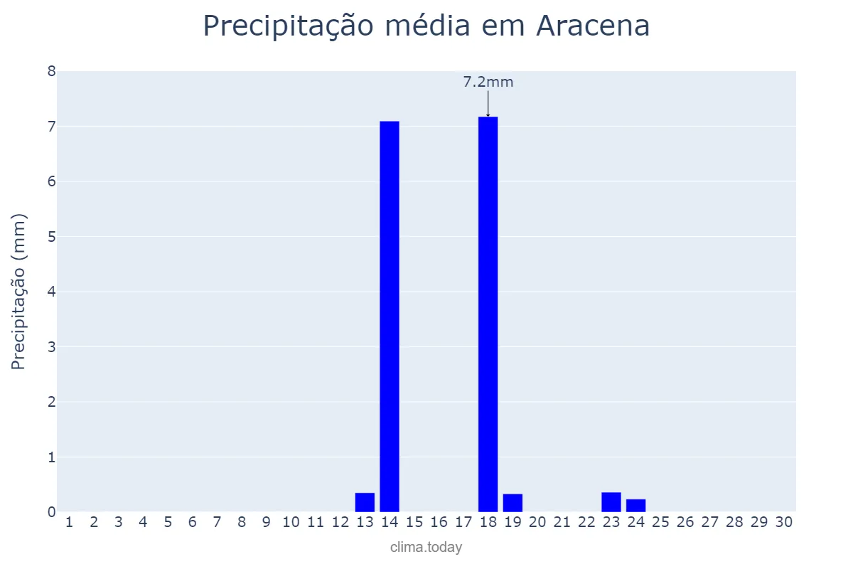 Precipitação em setembro em Aracena, Andalusia, ES