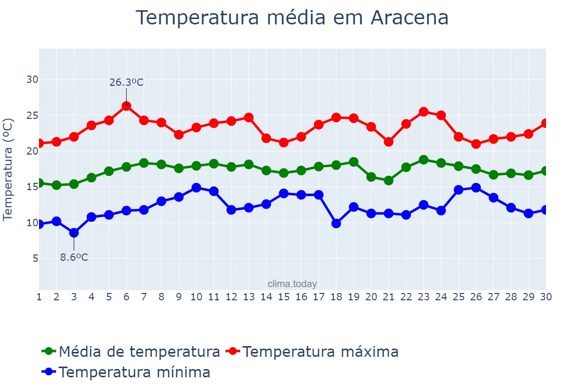 Temperatura em abril em Aracena, Andalusia, ES