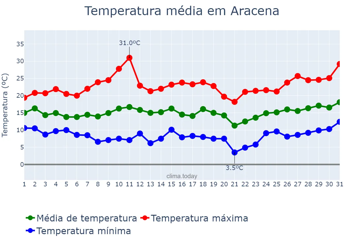 Temperatura em marco em Aracena, Andalusia, ES