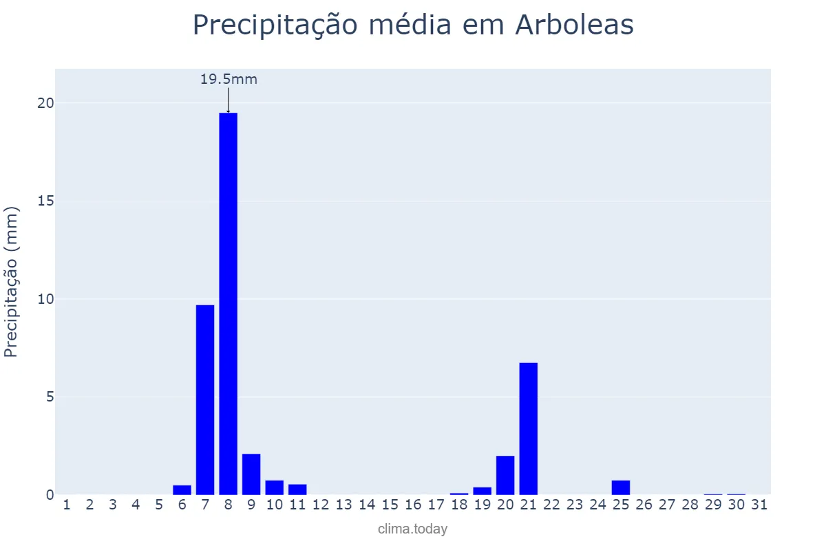 Precipitação em janeiro em Arboleas, Andalusia, ES