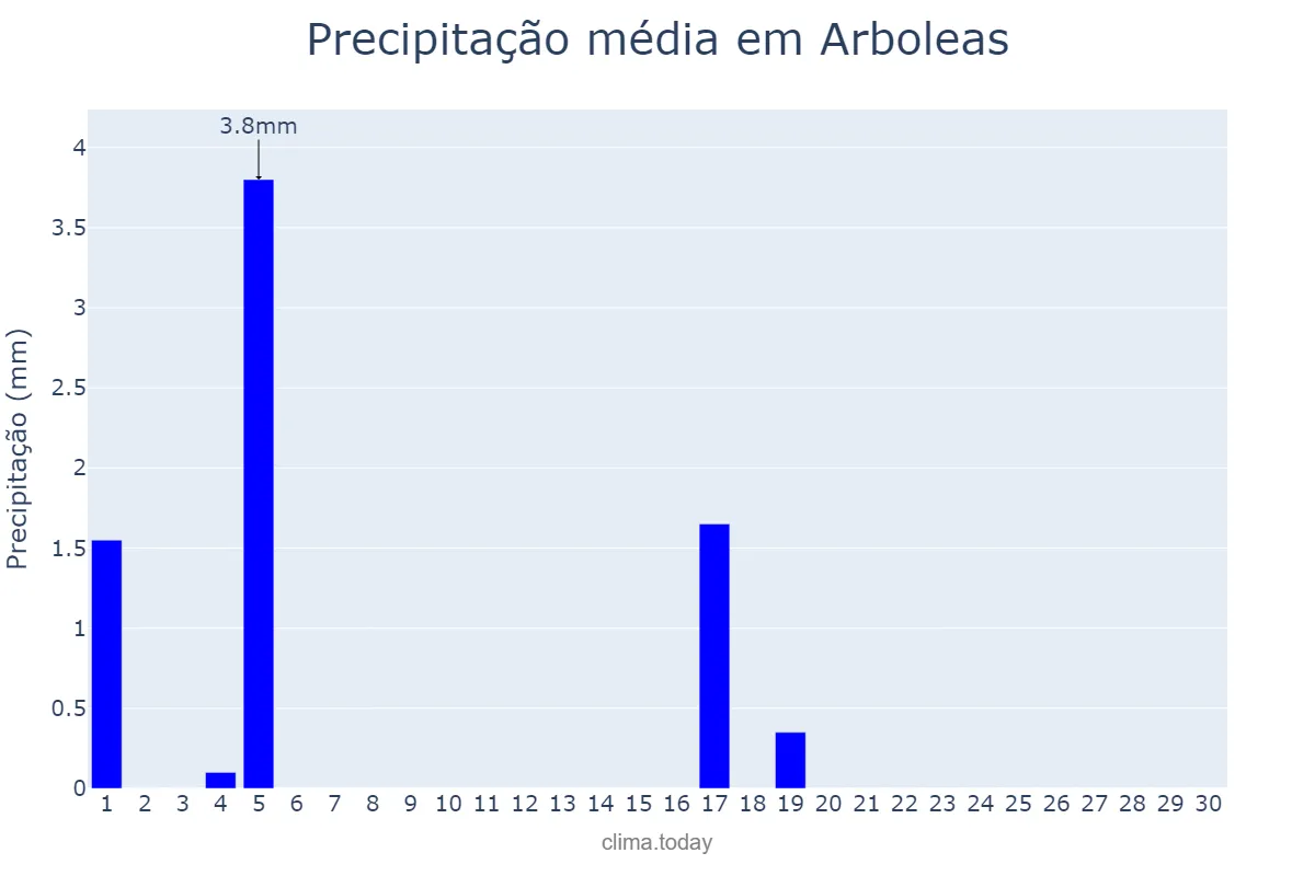 Precipitação em junho em Arboleas, Andalusia, ES