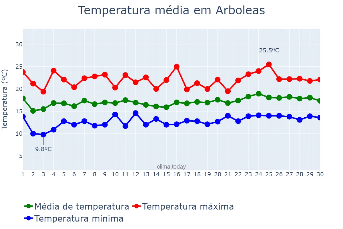 Temperatura em abril em Arboleas, Andalusia, ES