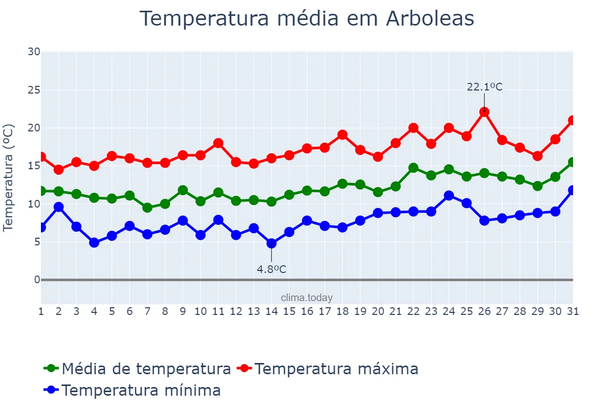 Temperatura em janeiro em Arboleas, Andalusia, ES