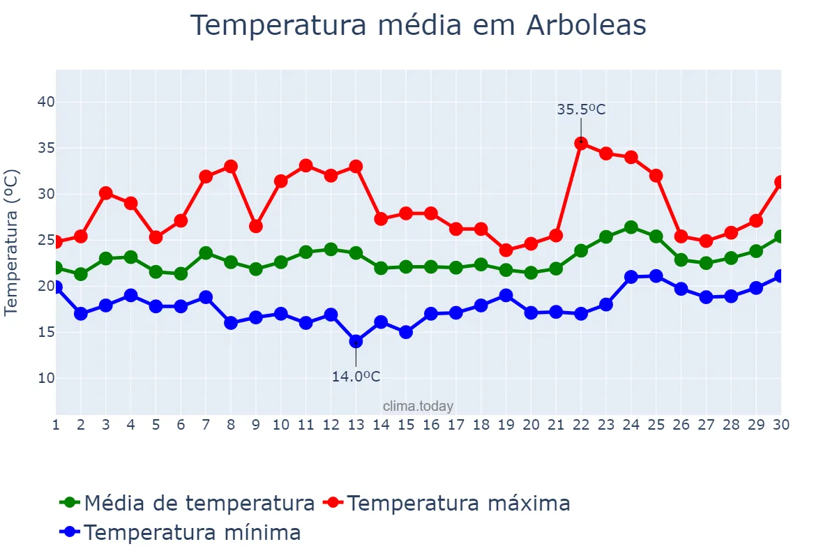 Temperatura em junho em Arboleas, Andalusia, ES