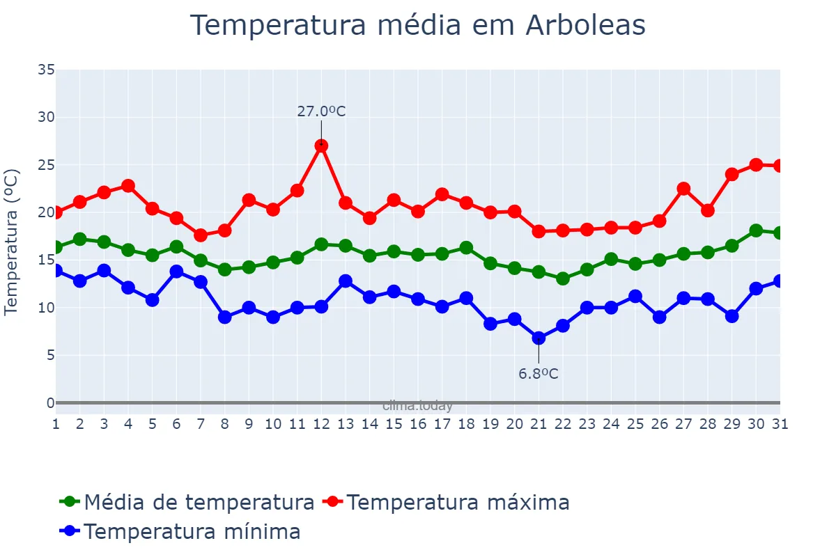 Temperatura em marco em Arboleas, Andalusia, ES