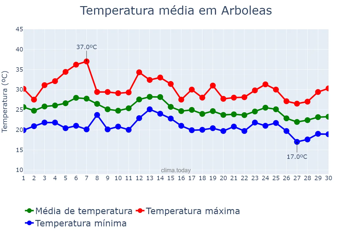 Temperatura em setembro em Arboleas, Andalusia, ES