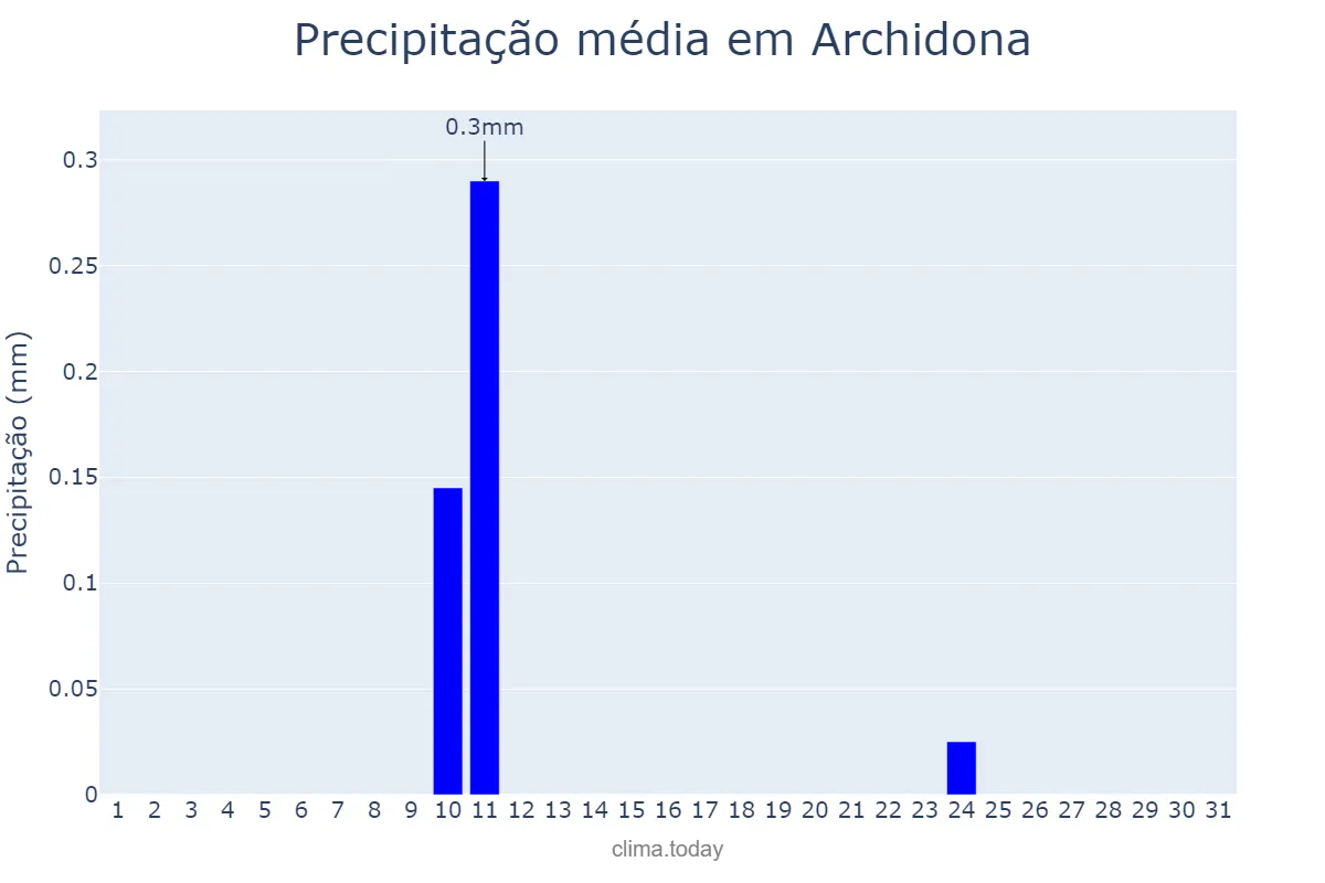 Precipitação em agosto em Archidona, Andalusia, ES
