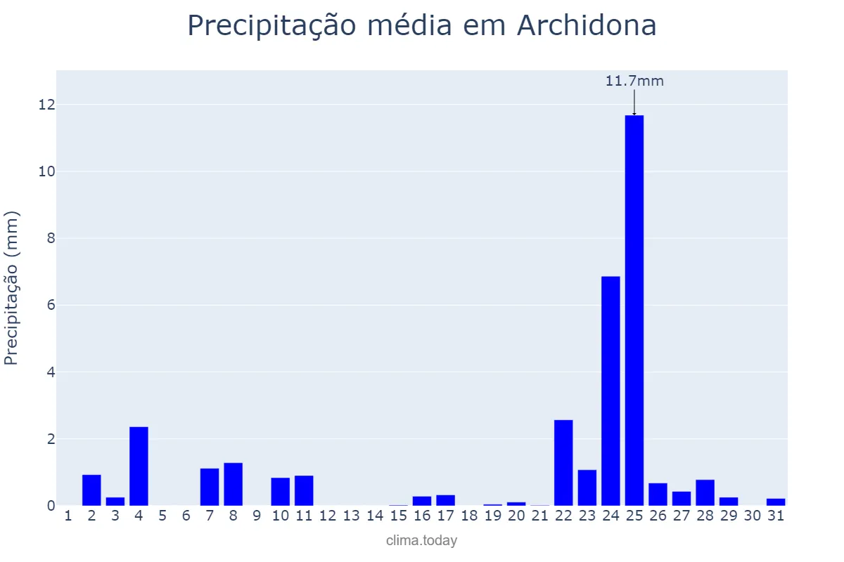Precipitação em dezembro em Archidona, Andalusia, ES