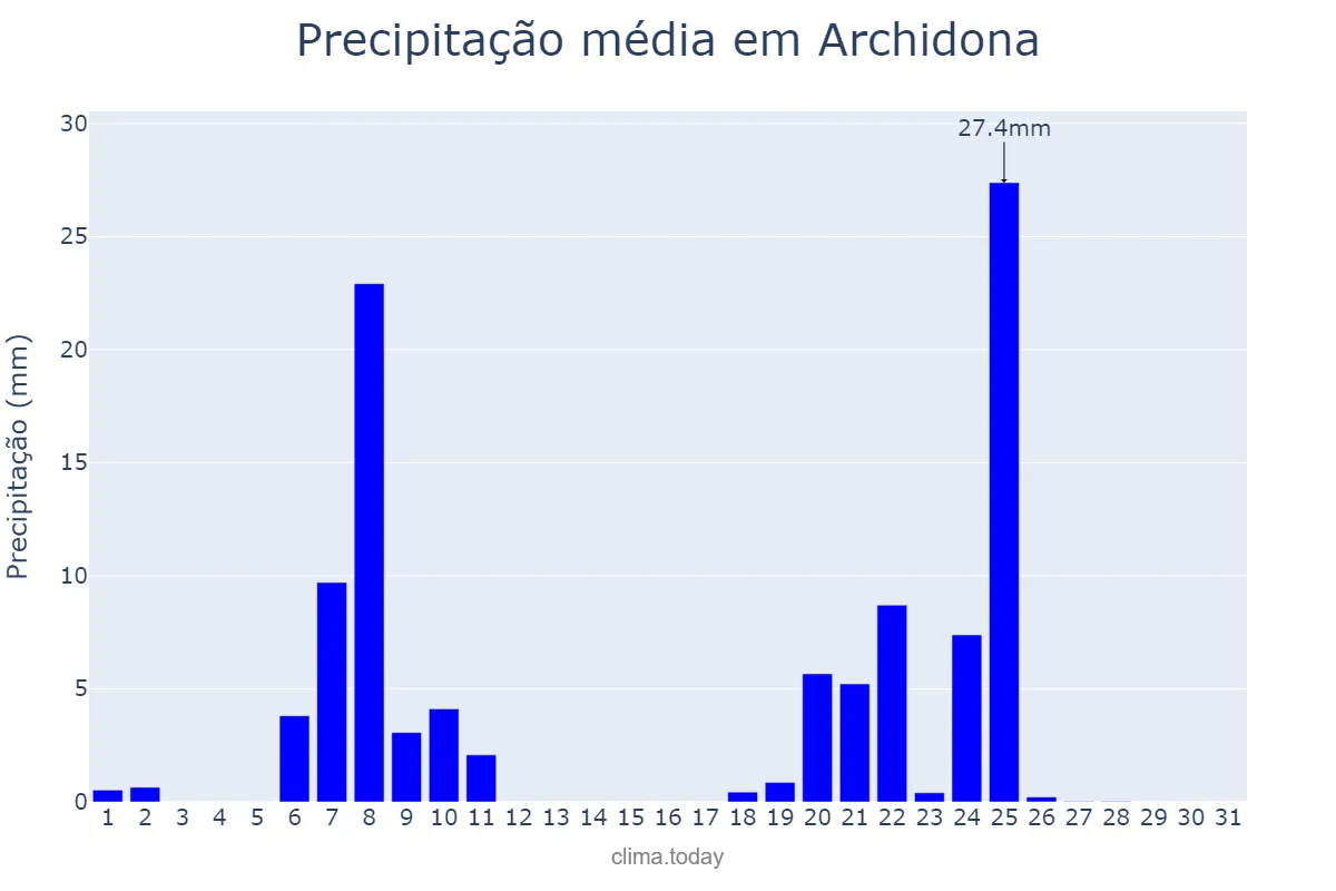 Precipitação em janeiro em Archidona, Andalusia, ES