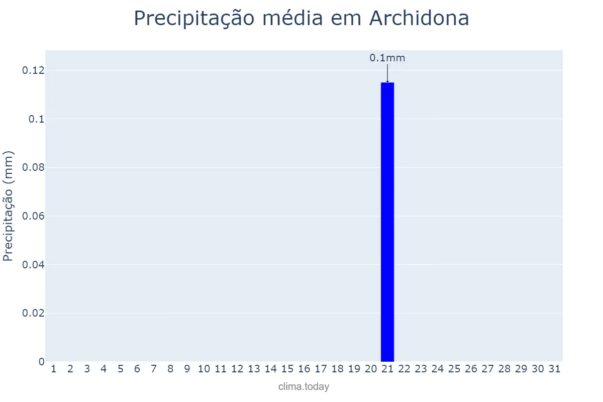 Precipitação em julho em Archidona, Andalusia, ES