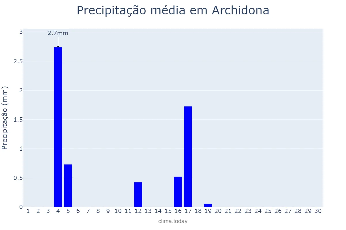 Precipitação em junho em Archidona, Andalusia, ES