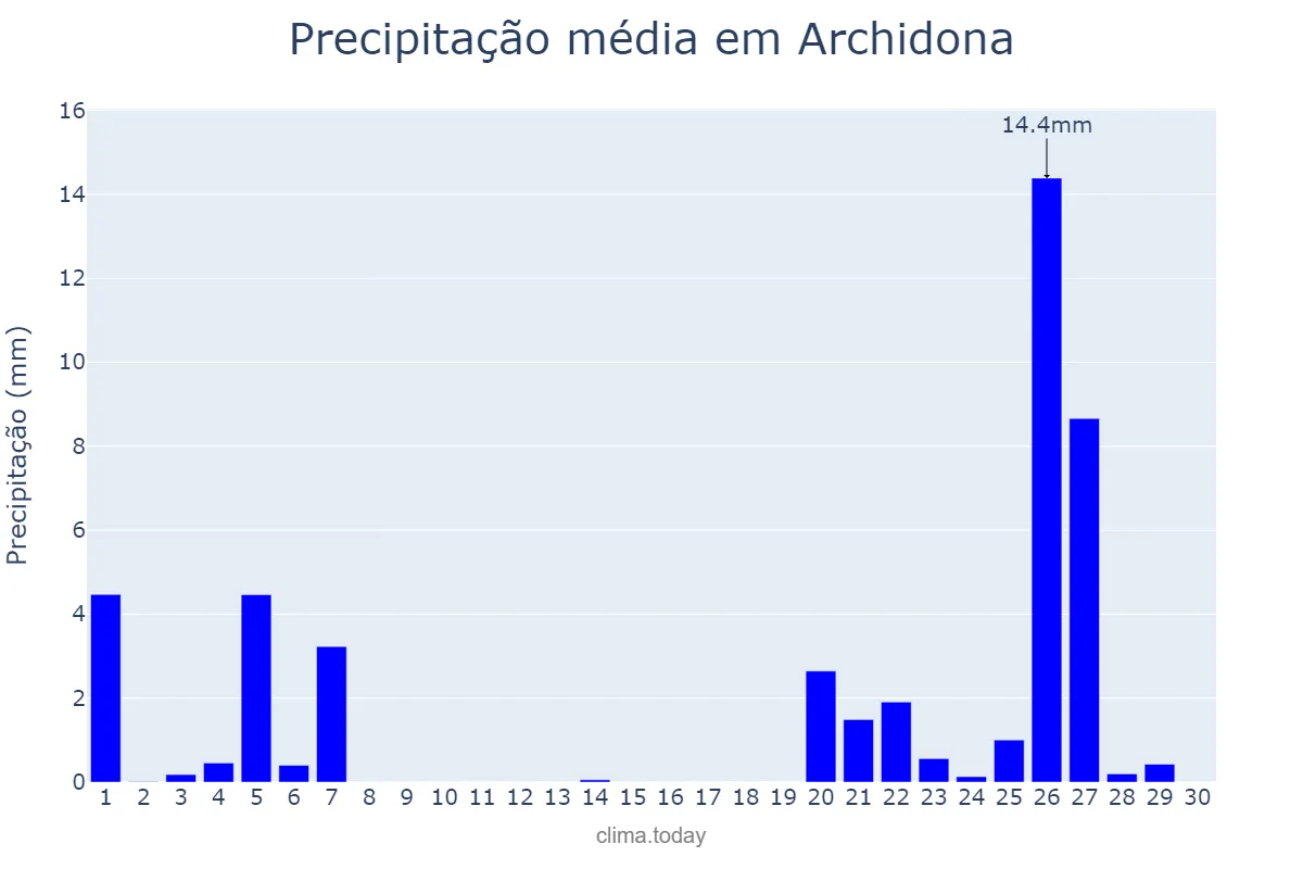 Precipitação em novembro em Archidona, Andalusia, ES