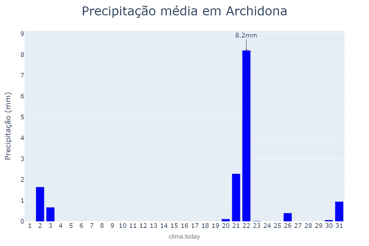Precipitação em outubro em Archidona, Andalusia, ES