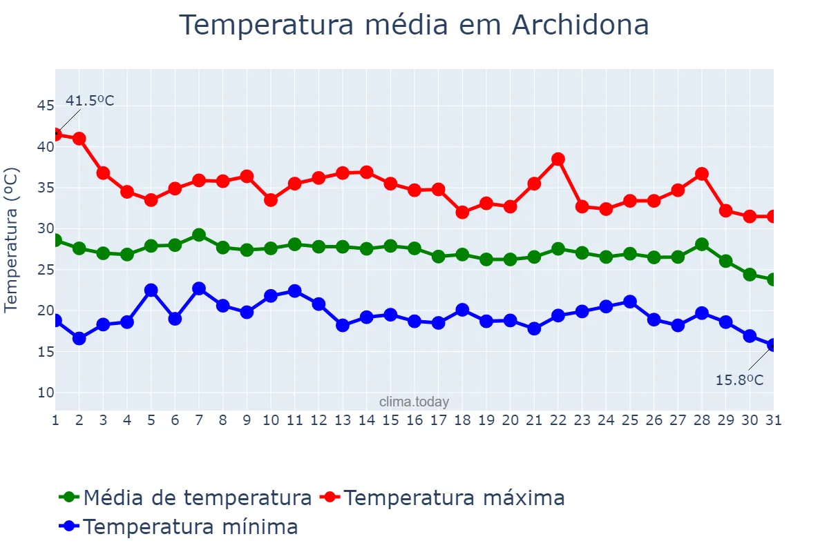 Temperatura em agosto em Archidona, Andalusia, ES