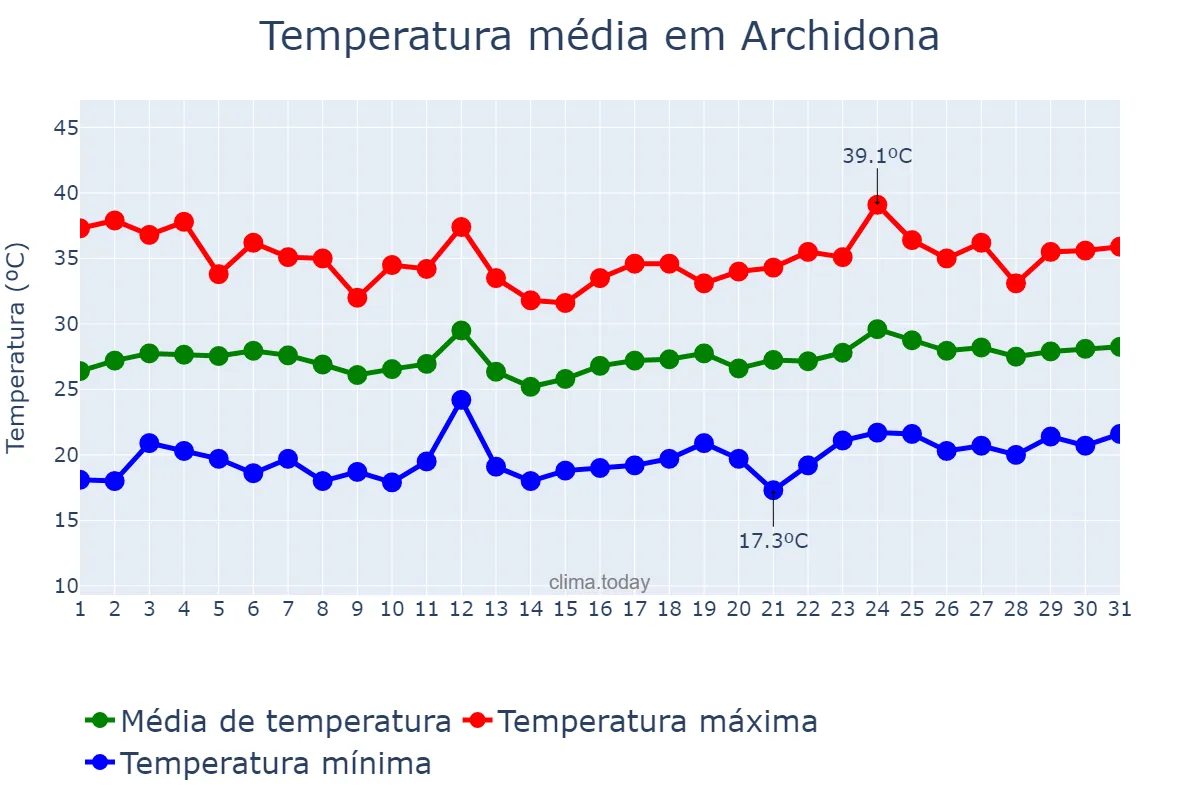 Temperatura em julho em Archidona, Andalusia, ES