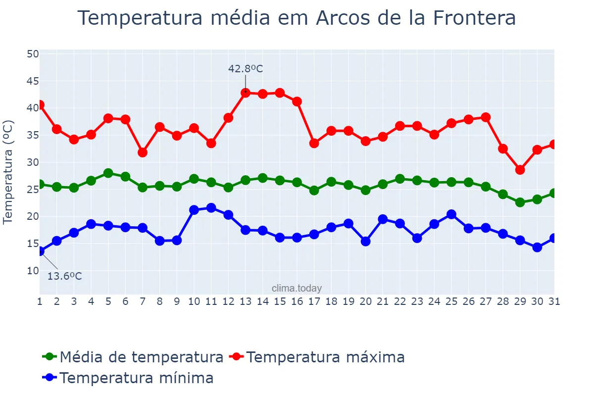 Temperatura em agosto em Arcos de la Frontera, Andalusia, ES