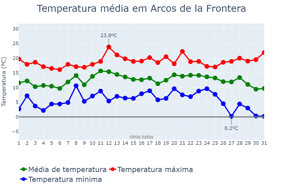 Temperatura em dezembro em Arcos de la Frontera, Andalusia, ES