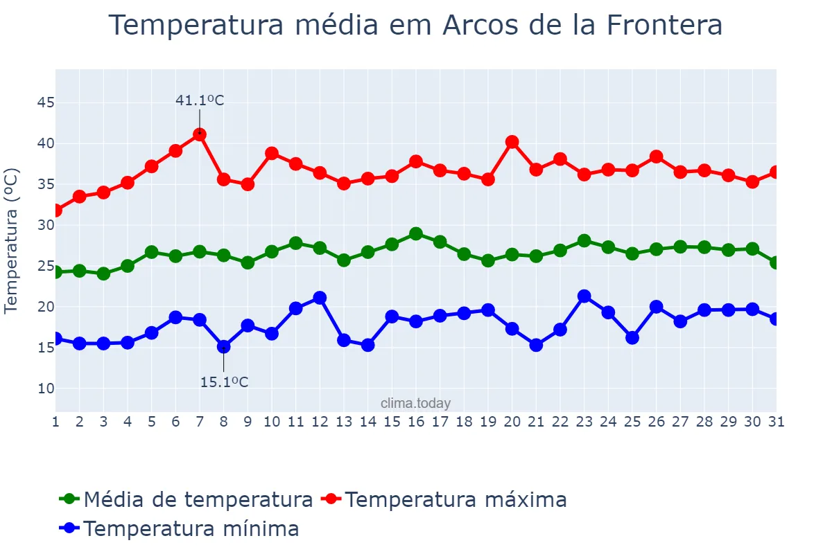 Temperatura em julho em Arcos de la Frontera, Andalusia, ES