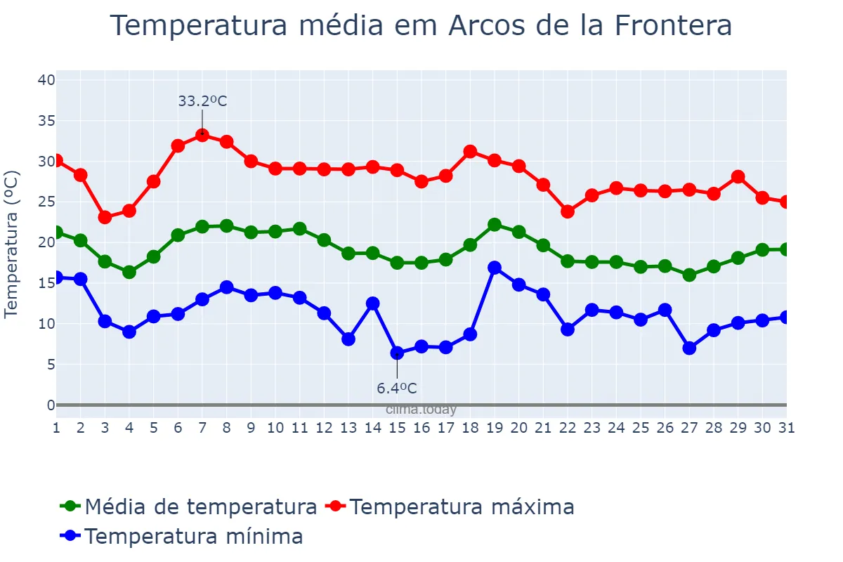 Temperatura em outubro em Arcos de la Frontera, Andalusia, ES