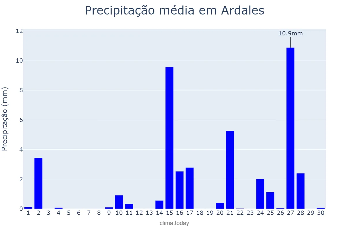 Precipitação em abril em Ardales, Andalusia, ES