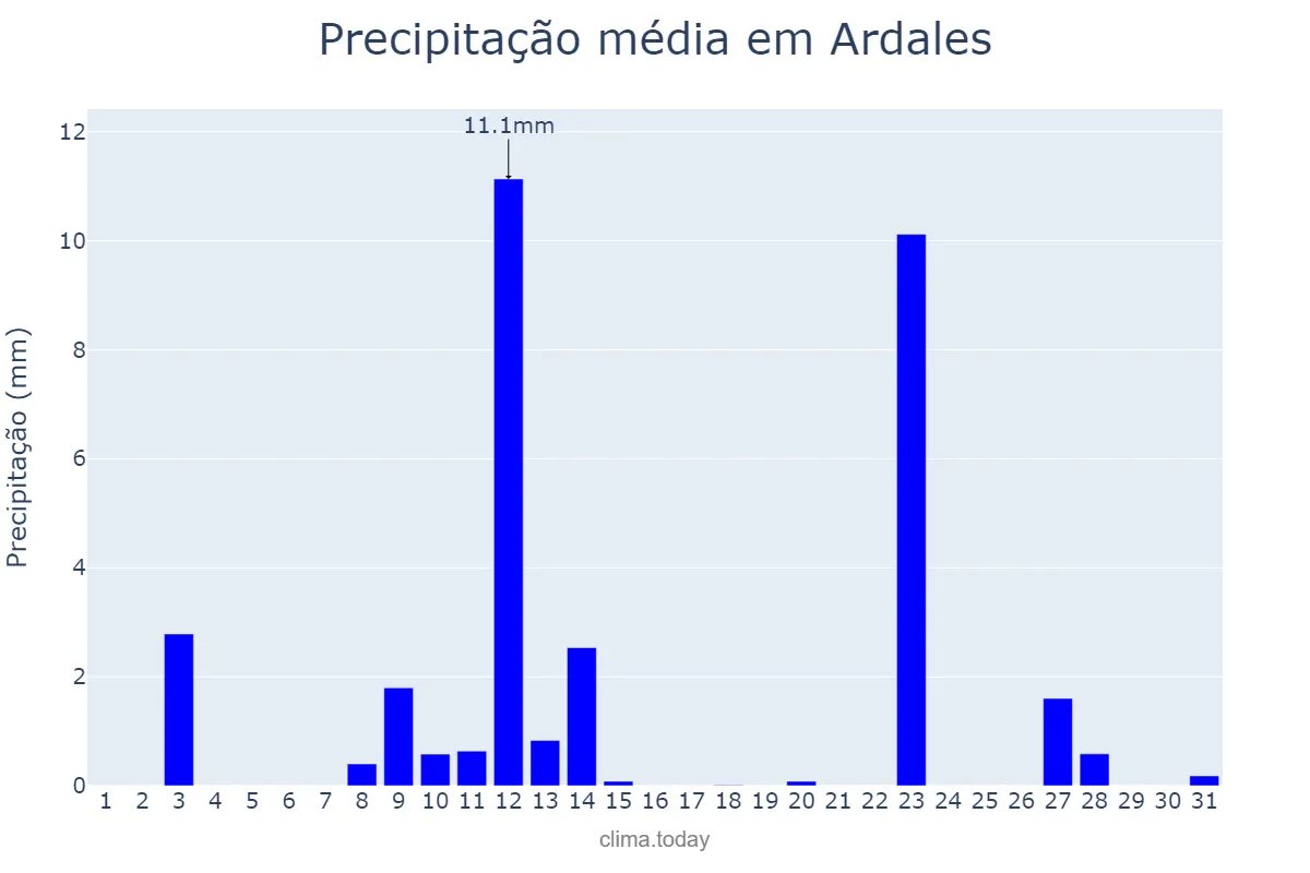 Precipitação em maio em Ardales, Andalusia, ES