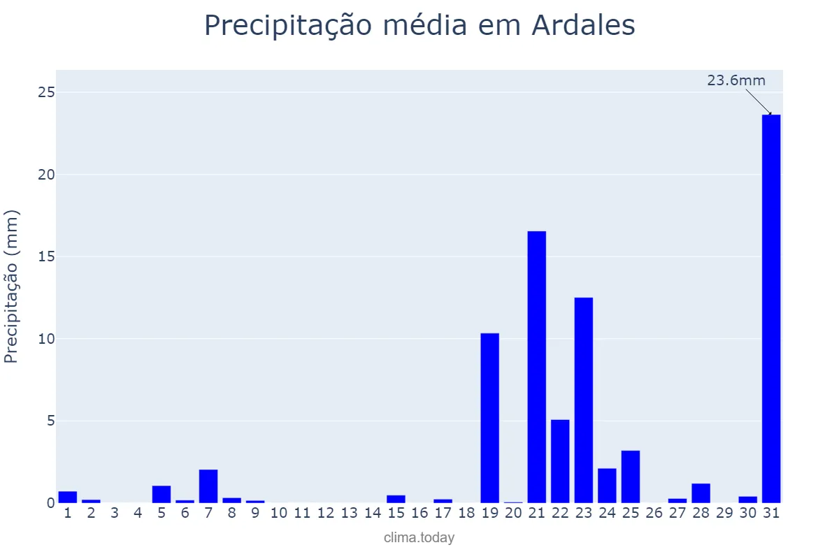 Precipitação em marco em Ardales, Andalusia, ES