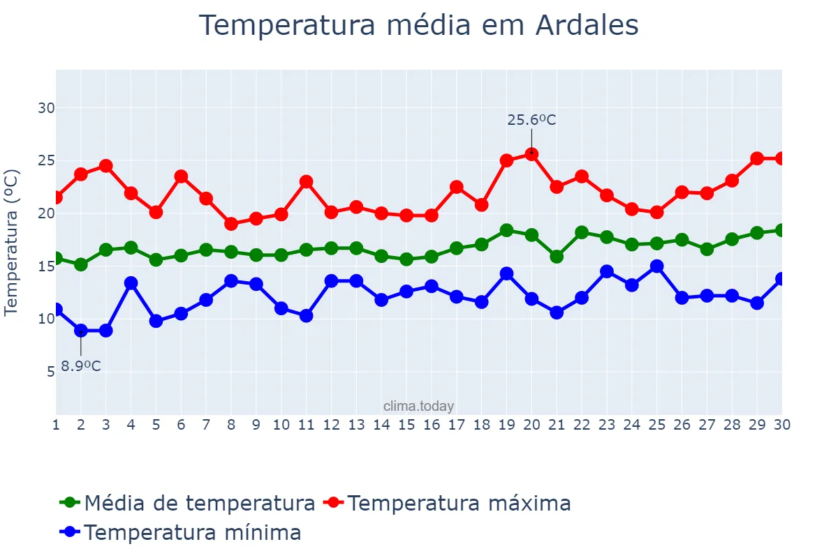 Temperatura em abril em Ardales, Andalusia, ES