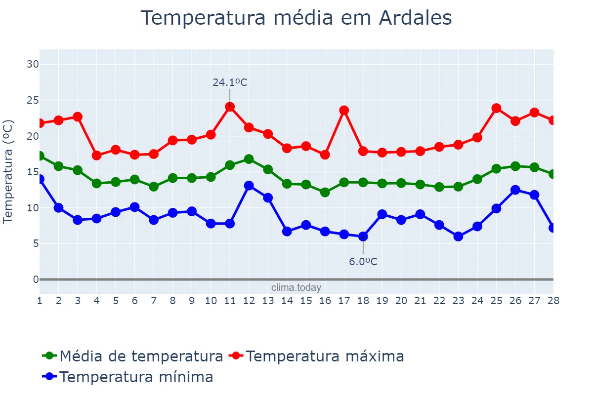 Temperatura em fevereiro em Ardales, Andalusia, ES