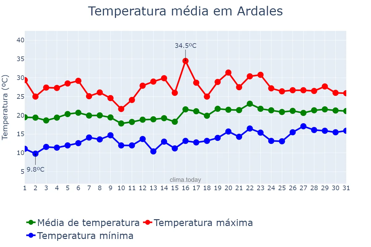 Temperatura em maio em Ardales, Andalusia, ES