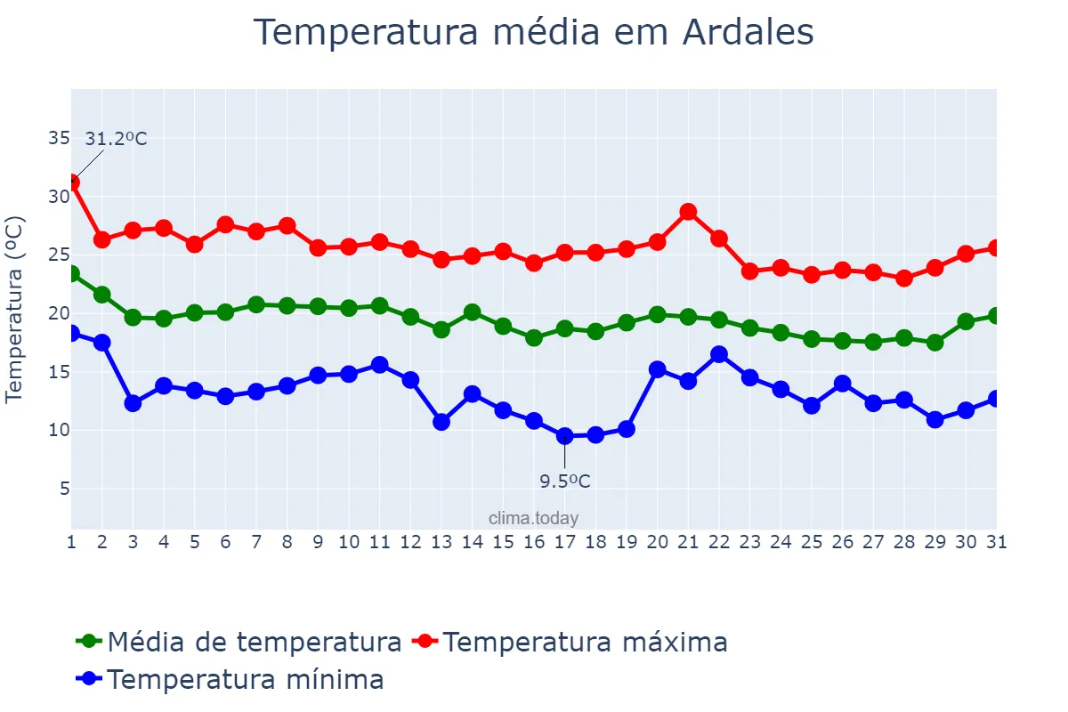 Temperatura em outubro em Ardales, Andalusia, ES