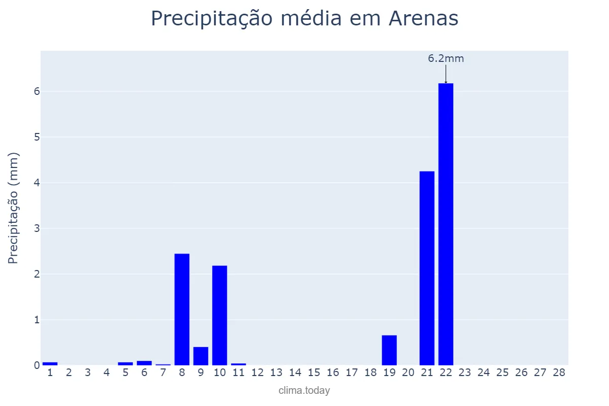 Precipitação em fevereiro em Arenas, Andalusia, ES