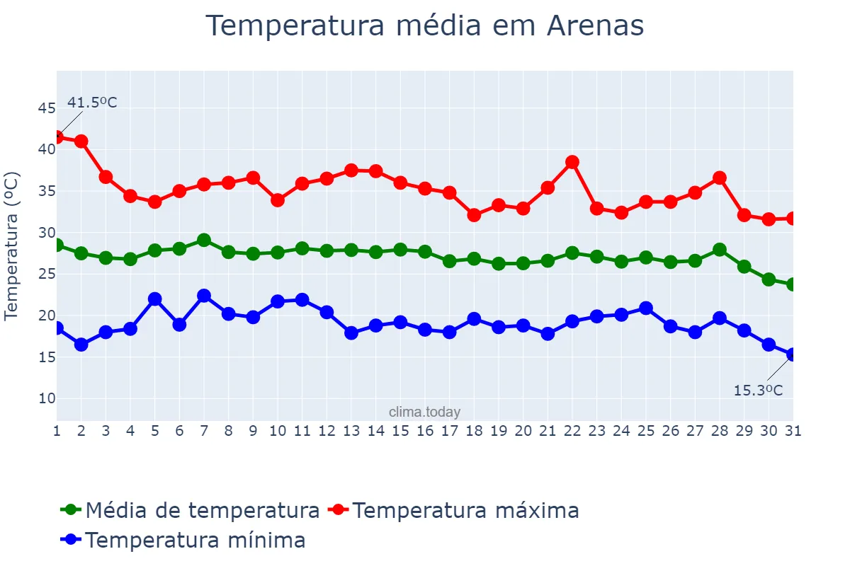 Temperatura em agosto em Arenas, Andalusia, ES