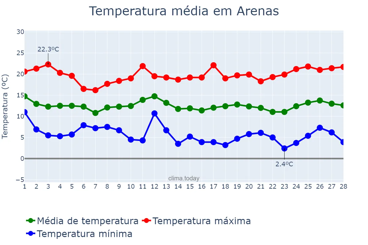 Temperatura em fevereiro em Arenas, Andalusia, ES