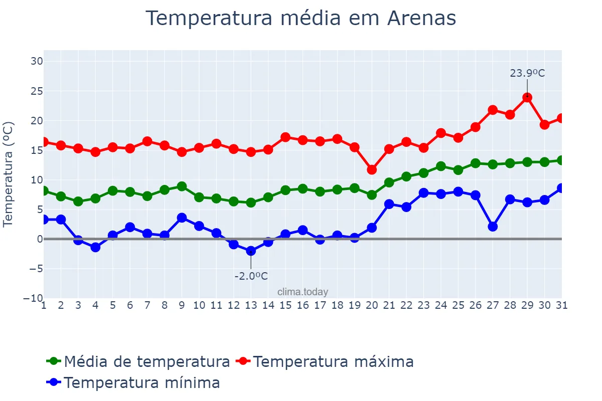 Temperatura em janeiro em Arenas, Andalusia, ES