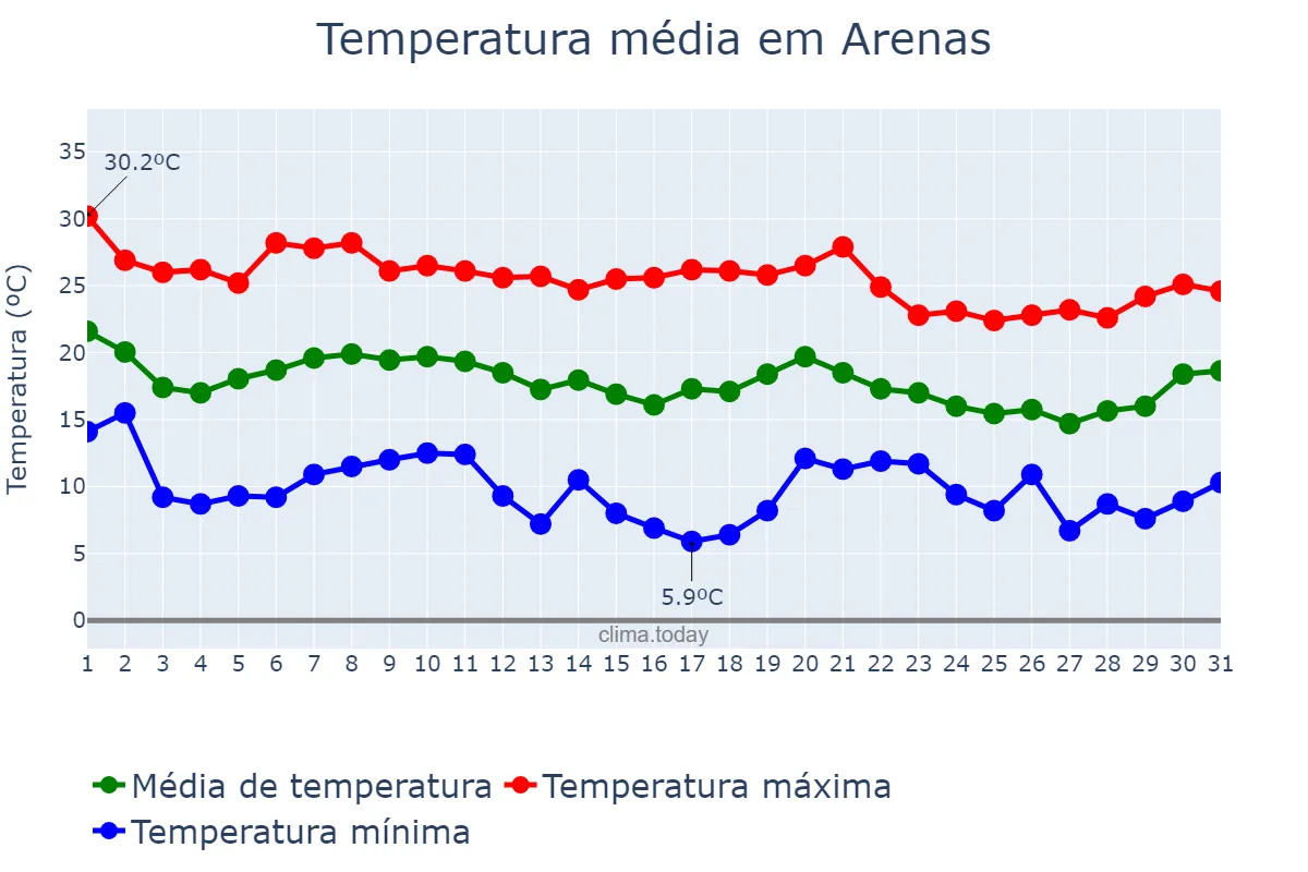 Temperatura em outubro em Arenas, Andalusia, ES