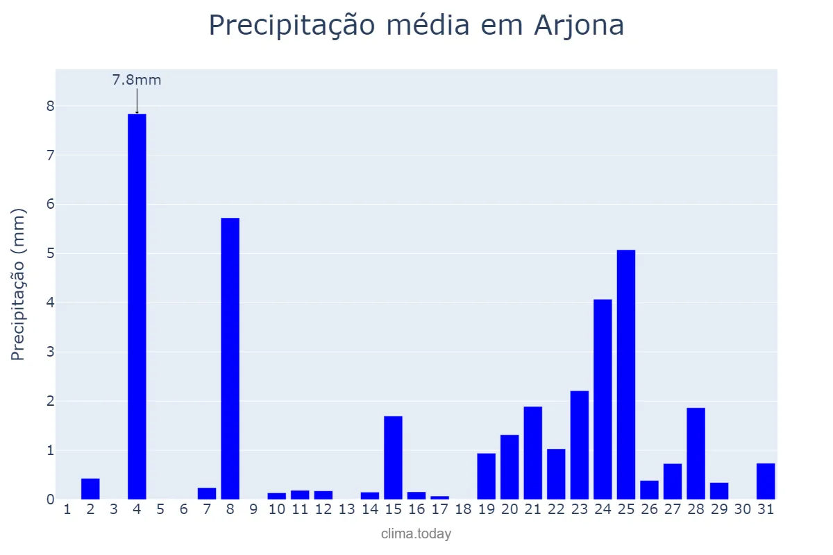 Precipitação em dezembro em Arjona, Andalusia, ES