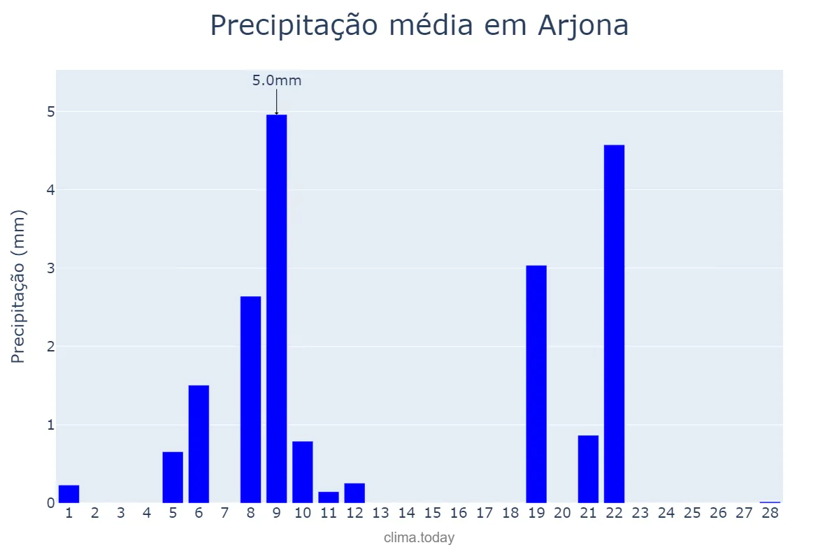 Precipitação em fevereiro em Arjona, Andalusia, ES