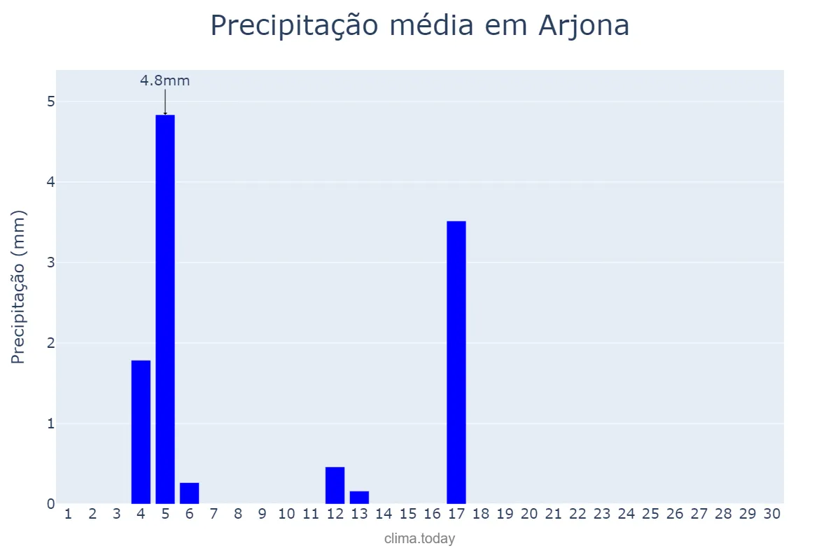 Precipitação em junho em Arjona, Andalusia, ES