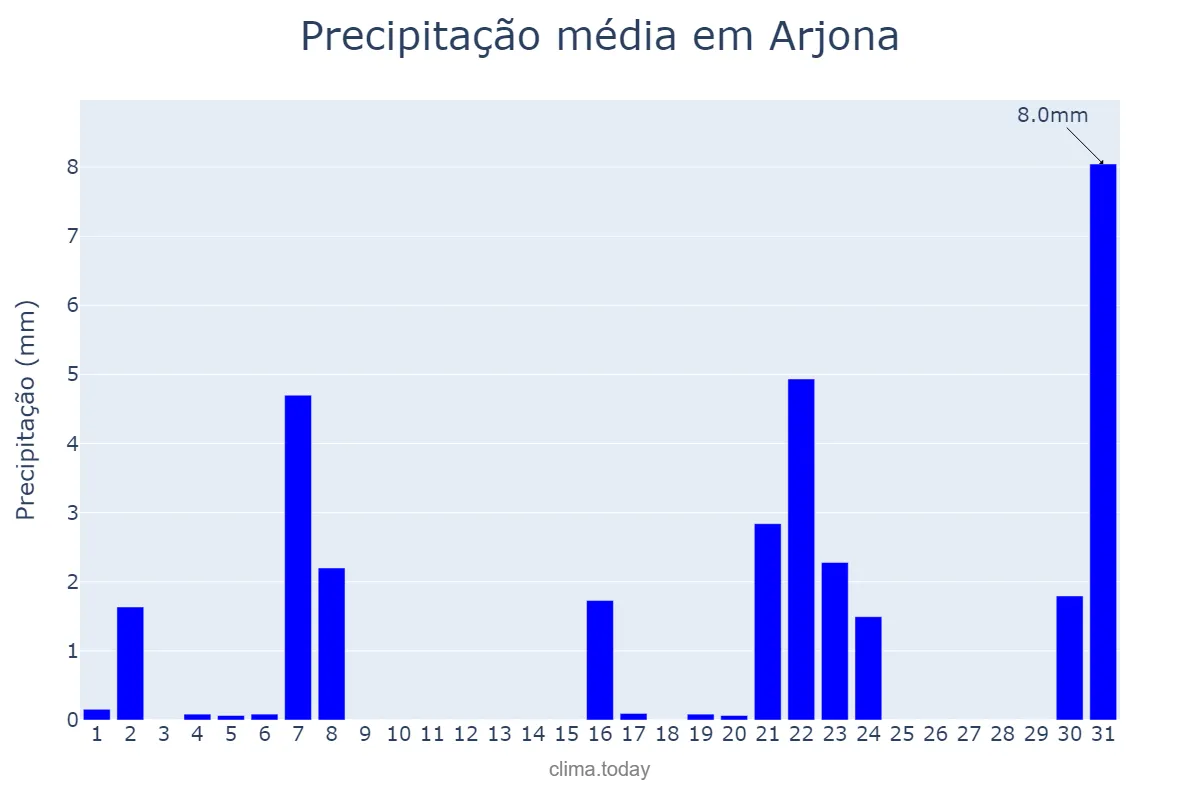 Precipitação em marco em Arjona, Andalusia, ES