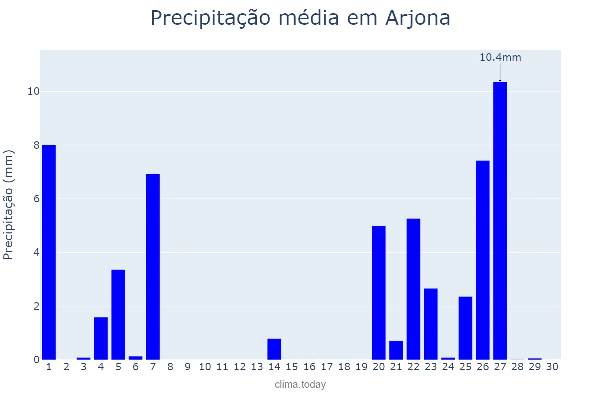 Precipitação em novembro em Arjona, Andalusia, ES