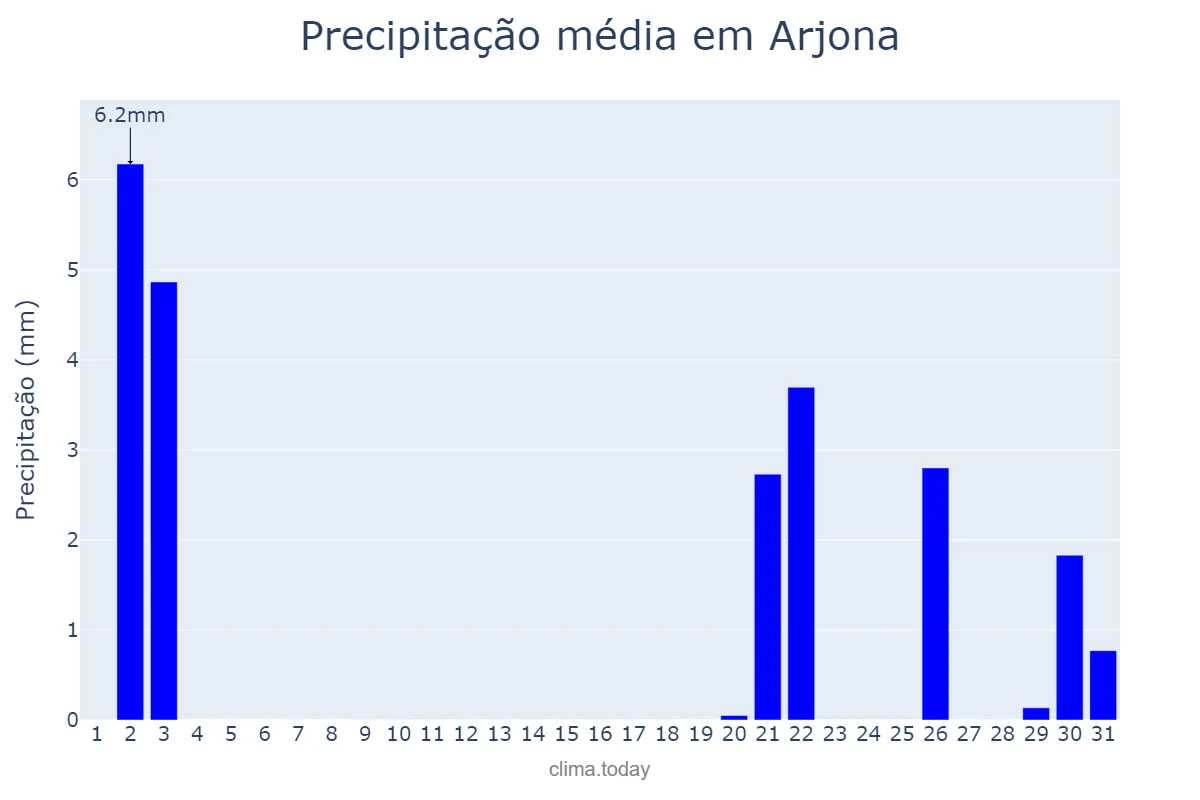 Precipitação em outubro em Arjona, Andalusia, ES